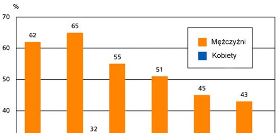 Raport na temat palenia tytoniu w Polsce strona 25 Wykres 8. Odsetek codziennie palących w Polsce, wiek 20+, mężczyźni i kobiety, 1974 2004 Źródło: Zatoński W., Przewoźniak K., Gumkowski J. (2006).