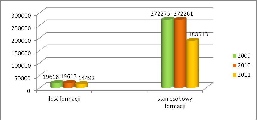 Wojewódzkie 56 17 28 1333 546 17 370 431 127 57 103 83 2 Formacje do zadań specjalnyc h Terenowe 6285 3838 2432 66609 23534 1823 12975 18595 9466 3634 2592 1529 Zakładowe 4503 3039 863 39729 12564