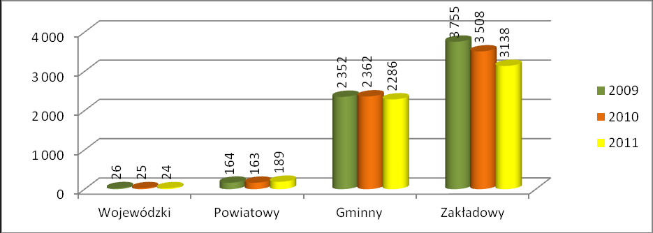 Wykres nr 5. Porównanie liczby magazynów OC w latach 2009, 2010, 2011. Wykres nr 6.