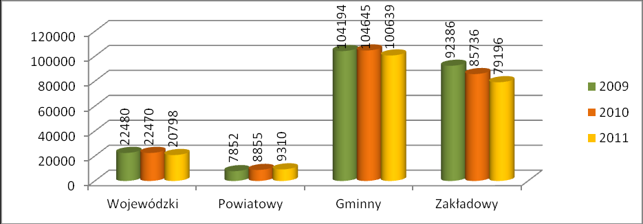 Porównanie pokrycia potrzeb powierzchni magazynowych w skali kraju, w latach 2009,