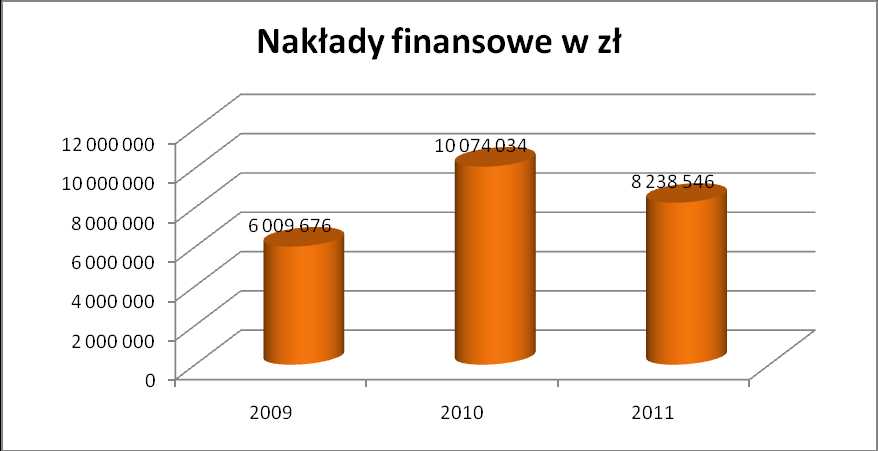 Wykres 9. Porównanie nakładów finansowych poniesionych na zakup wybranego sprzętu OC w skali kraju, w latach 2009, 2010, 2011.