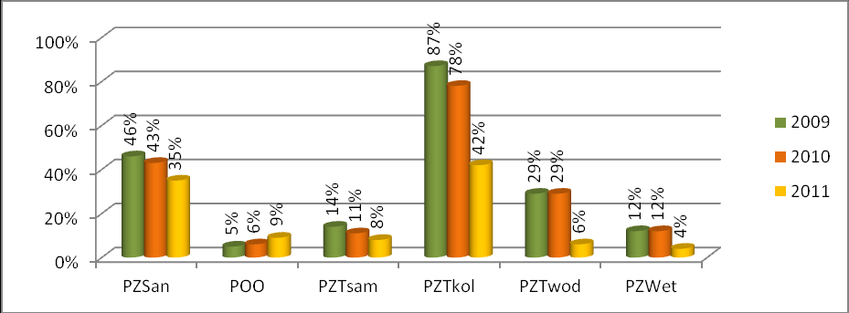 PZTwod punkty zabiegów transportu wodnego: potrzeby - liczba jednostek pływających; przepustowość liczba odkażanych jednostek pływających/16godz.