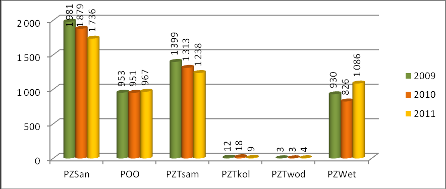 W 2011 r. wskaźnik zabezpieczenia przeprowadzenia zabiegów: sanitarnych, transportu samochodowego, transportu kolejowego, transportu wodnego i zabiegów weterynaryjnych uległ zmniejszeniu. W 2011 r.