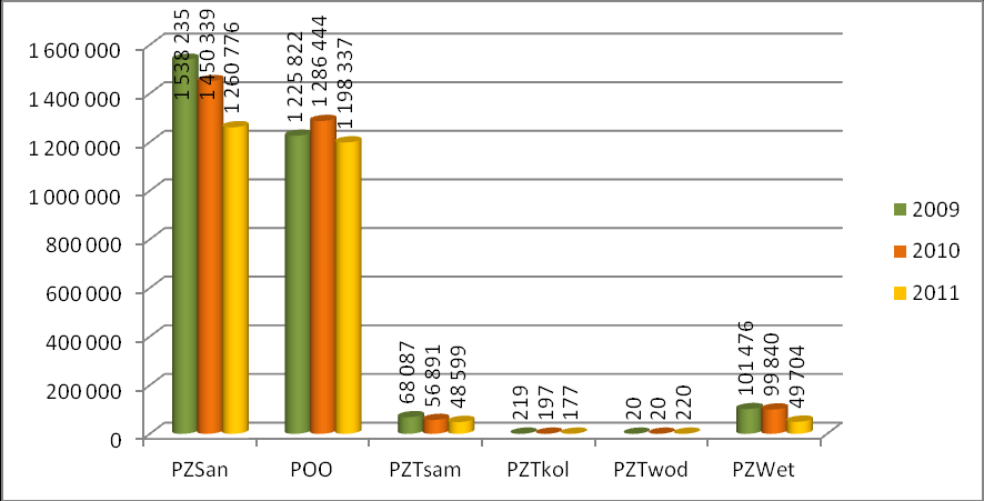 Również w POO, zwiększyła się liczba punktów o 16, natomiast przepustowość zmniejszyła się o 88 107 kg odzieży/16 godz.