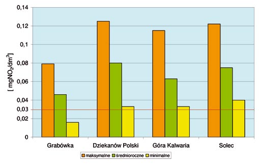 Wojewódzki Inspektorat Ochrony Środowiska - Raport 2006 Ocena jakości wód powierzchniowych przeznaczonych do spożycia wykazała, iż w każdym badanym punkcie pomiarowo-kontrolnym stwierdzono jakość wód