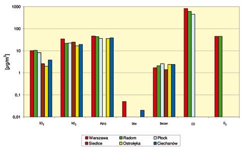 Uśrednione wartości stężeń średniorocznych dla województwa w latach 2004-2006 Obszar Uśredniona liczba dni z przekroczeniem wartości dopuszczalnej w 2006 roku Uśredniona liczba dni z przekroczeniem