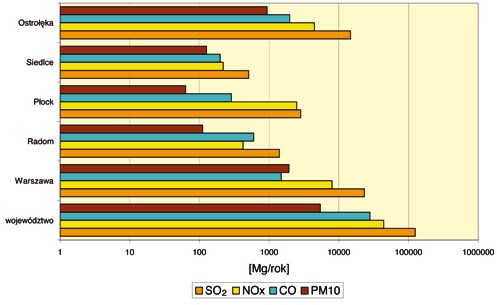 całkowity 102 499 0,33 11 303 0,32 gazy 223 353 914 714,31 29 082 016 817,67 w tym: dwutlenek siarki 896 293 2,87 154 960 4,36 tlenki azotu 361 598 1,16 50 777 1,43 tlenek węgla 363 777 1,16 23 068