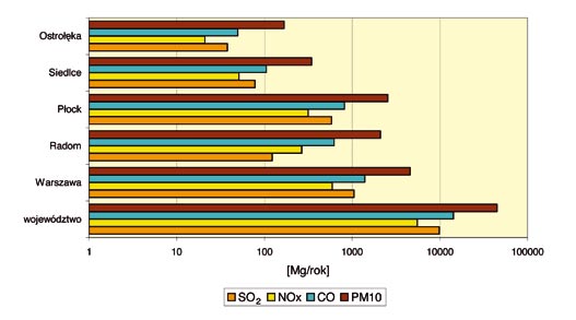 Emisja SO 2, NOx, CO, PM10 ze źródeł liniowych w województwie i miastach źródła powierzchniowe (osiedla domów jednorodzinnych ogrzewanych indywidualnie) Wielkość emisji dla poszczególnych obszarów