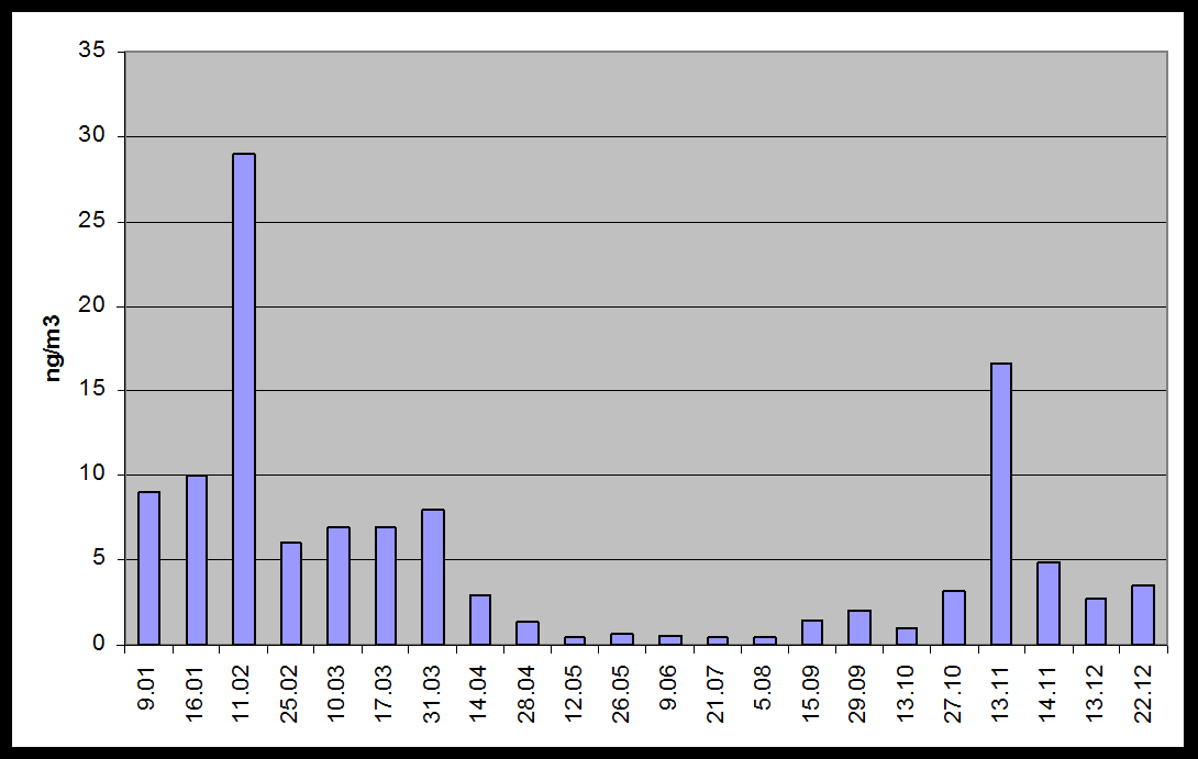 Porównanie wysokości stężeń średniotygodniowych benzo(a)pirenu w Nisku za rok 2008 W ocenie jakości powietrza w województwie