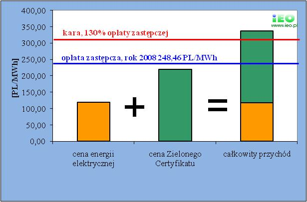 Gospodarki 15, w roku 2008 powinny stanowić co najmniej 7% całkowitej rocznej sprzedaŝy energii elektrycznej odbiorcom końcowym (117 796 GWh), stwierdza się, Ŝe energia elektryczna z odnawialnych