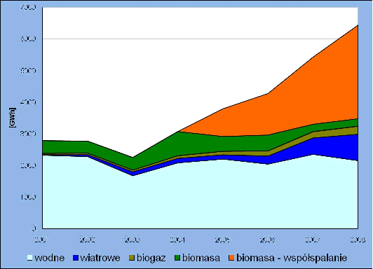 Na rysunku 3.5 zaobserwować moŝna zmiany zachodzące w strukturze produkcji energii elektrycznej z OZE w latach 2001-2008.