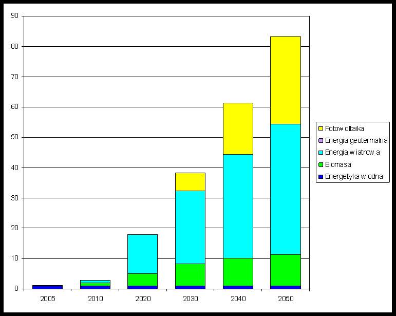 [GWel] Rys. 4.1 Zainstalowane moce w odnawialnych źródłach energii elektrycznej w latach 2005-2050. Źródło: Greenpeace Polska, Energy [R]evolution, Warszawa 2008.