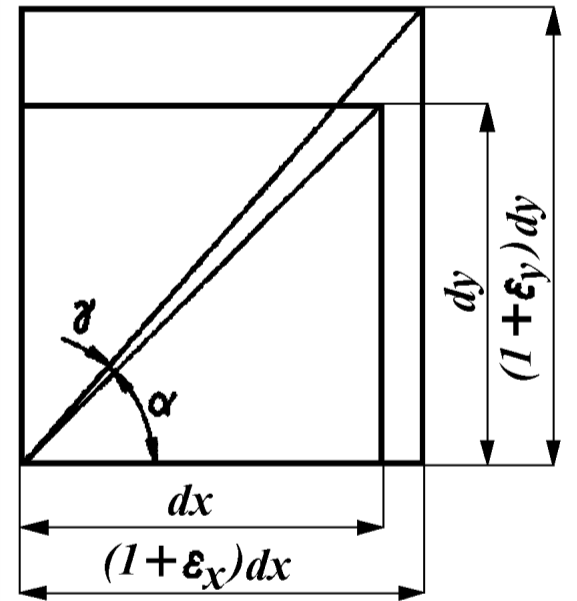 Objętość ta, będzie różna od objętości pierwotnej. Stąd przyrost jednostkowy objętości wyrazi się zależnością: ΔV V = V' - V V = ( 1 + ε x )( 1 + ε y )( 1+ ε z ) cos γ xy cos γ yz cos, γ zx 1 (2.