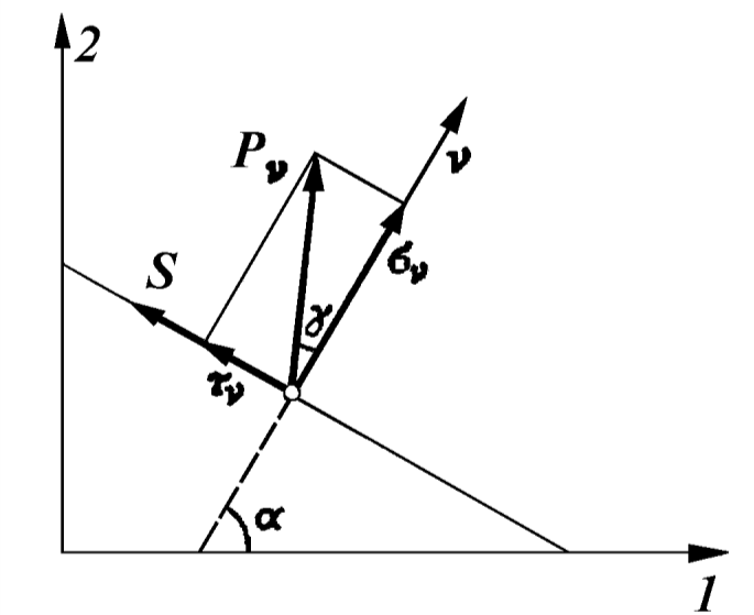 gdzie: n = 0, 1, 2,... Interesują nas jedynie wartości α 1 przy n = 0 oraz α 2 = α 1 + π 2 przy n = 1. Oznacza to, że wartości ekstremalne ζ 1 = ζ α1 i ζ 2 = ζ α2 są do siebie wzajemnie prostopadłe.