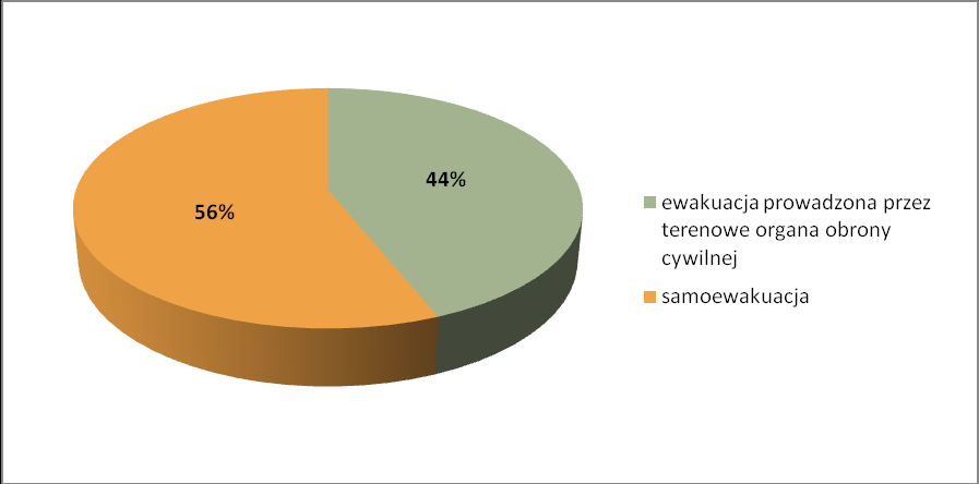 Wykres 4. Ewakuacja w skali kraju Wykres 5.