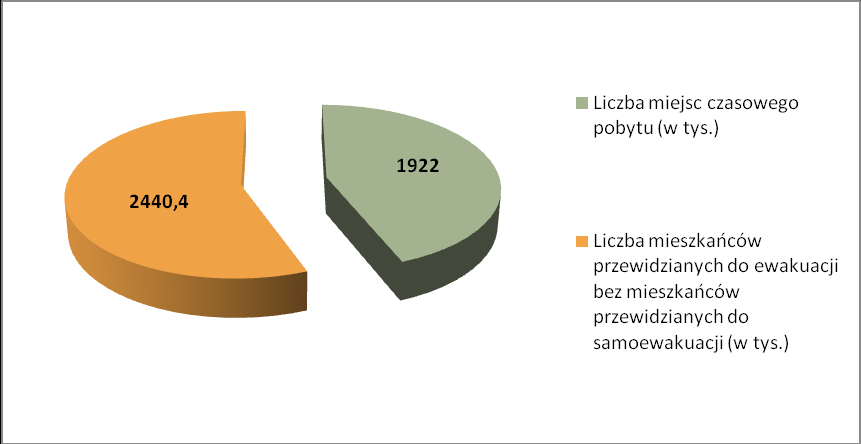 ) Powyższy wykres przedstawia liczbę mieszkaoców przewidzianych do ewakuacji bez uwzględniania osób podlegających samoewakuacji (2 mln 440 tys.