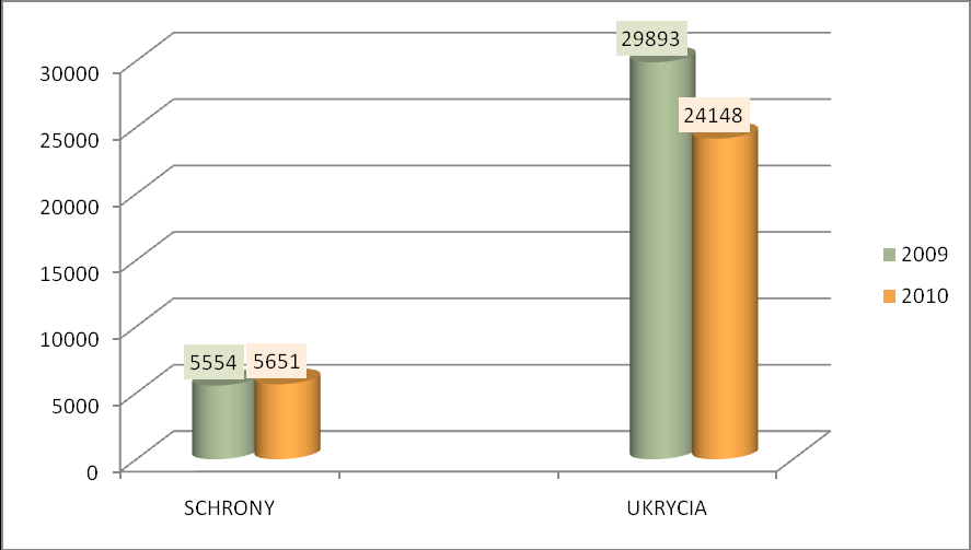 Istniejące schrony i ukrycia zapewniają ogółem zaledwie 4,37% potrzeb w zakresie miejsc ochronnych w skali kraju. Wykres 7.