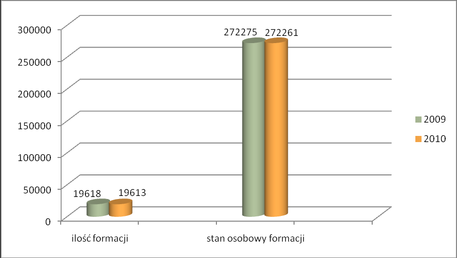 W 2010 roku formacje obrony cywilnej były wykorzystywane w województwach mazowieckim i podkarpackim, do wsparcia profesjonalnych służb ratowniczych. Formacje oparto na ochotniczych strażach pożarnych.