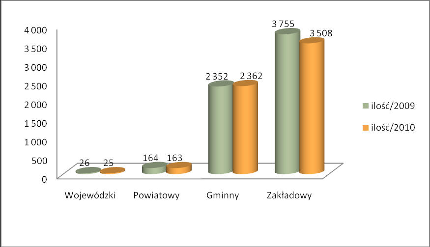 Wykres 10. Porównanie liczby magazynów OC w latach 2009 i 2010 Wykres 11.