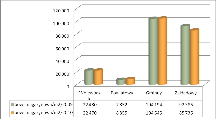 powierzchni magazynowych w skali kraju w latach 2009 i 2010 ilustruje