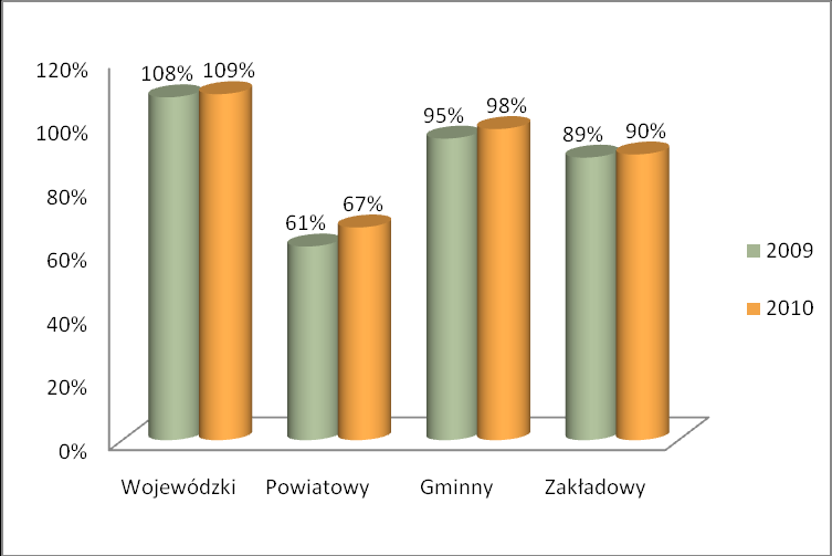 Wykres 12. Porównanie pokrycia potrzeb powierzchni magazynowych, w skali kraju w latach 2009 i 2010 Pokrycie potrzeb w zakresie powierzchni magazynowych w 2010 r.