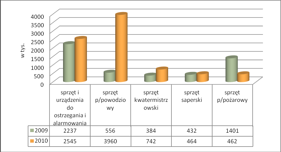ok. 4 mln zł na sprzęt p/powodziowy (łodzie, pontony zapory przeciwpowodziowe, pakowarki piasku, worki na piasek itp.);. ok. 2,5 mln zł na sprzęt i urządzenia do ostrzegania i alarmowania; ok.