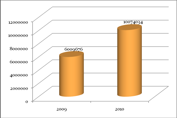 Wzrost wydatków na zakup wybranego sprzęt OC w 2010 r. wynika ze wzrostu przeznaczonych na ten cel środków finansowych, co przedstawia wykres 14. Wykres 14.