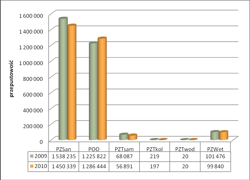 PZWet - 1 636 ( szt. zwierząt dużych/8 godz.) Natomiast w POO, mimo zmniejszenia liczby punktów, nastąpił wzrost przepustowości o 60 622 kg odzieży/16 godz.