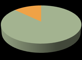13% 87% procent ludności objętej działaniem systemów procent ludności nie objętej