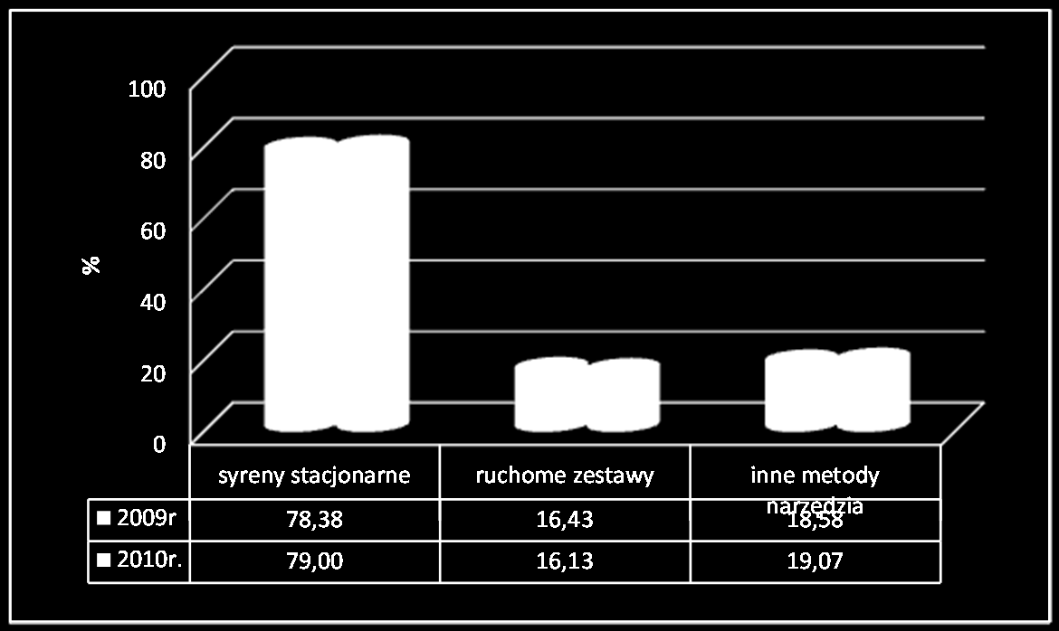 Procent ludności objętej działaniem systemów ostrzegania i alarmowania za pomocą