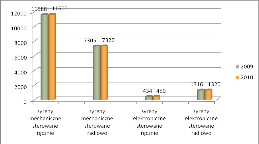 Głównym narzędziem do ostrzegania i alarmowania są stacjonarne syreny alarmowe, za pomocą których możliwe jest ostrzeganie ok. 79% ludności. Ok.