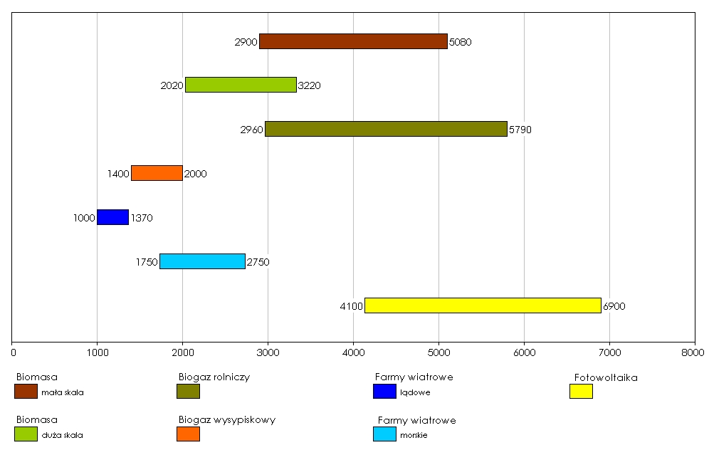 [ 2005/kW] Rys 4.1.Wysokość jednostkowych nakładów inwestycyjnych w 2005 /kw dla różnych technologii produkcji energii elektrycznej. Źródło: Komisja Europejska, opracowanie własne IEO.