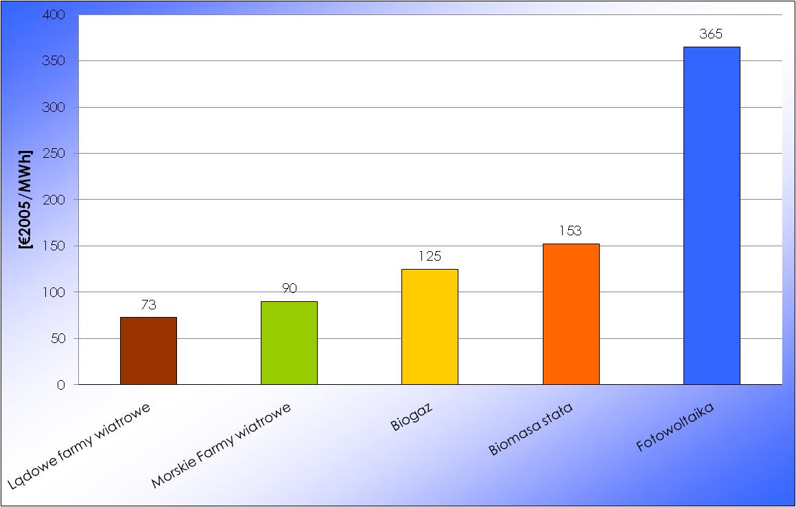 Rys. 4.3 Przewidywane średnie koszty produkcji energii elektrycznej w Europie w roku 2020 w 2005 /MWh. Źródło: Komisja Europejska, opracowanie własne IEO.