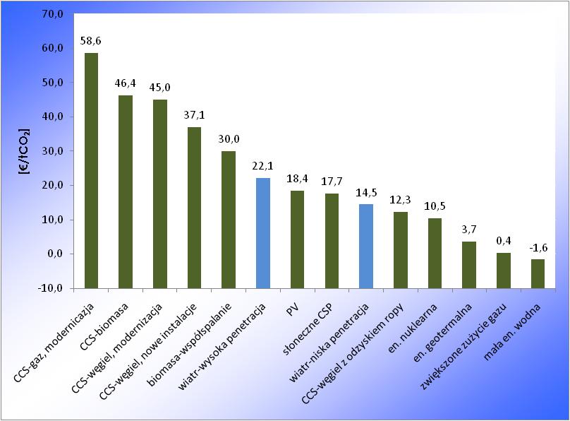 przez McKinsey&Co 25, uśredniony koszt redukcji emisji dzięki wprowadzaniu energetyki wiatrowej wynosi od 14,5 do 22,1 /tco 2 rys. 4.5. Warto tu dodać, że druga wartość dotyczy sytuacji tzw.