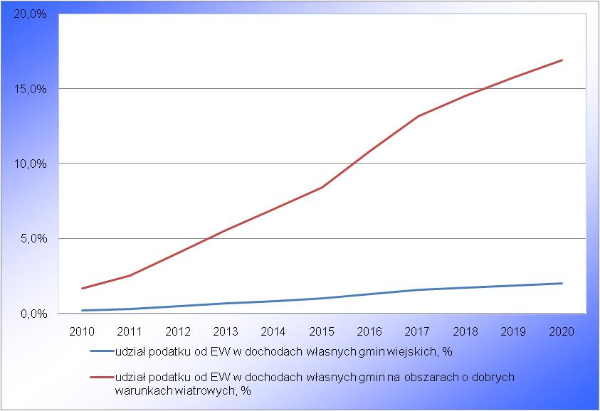 wiatrowych,[ %] Jeżeli założyć, że rozwój energetyki wiatrowej odbywałby się na obszarach o dobrych warunkach wiatrowych, które obejmują 284 gminy (zazwyczaj wiejskie), wpływy z tytułu podatku od