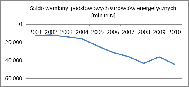 Tab.: Zestawienie skumulowanych krajowych zasobów złóż surowców energetycznych kopalnych, Źródło: Państwowy Instytut Geologiczny (PIG) 2 (dane za 2010 r.