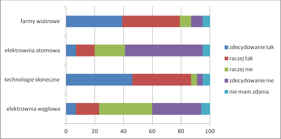 jak energetyka wiatrowa. 49 Interesującym faktem jest, iż około 80% Polaków wolałoby mieszkać w pobliżu elektrowni wiatrowej, niż sąsiadować z elektrownią węglową lub jądrową. 50 Rys. 6.