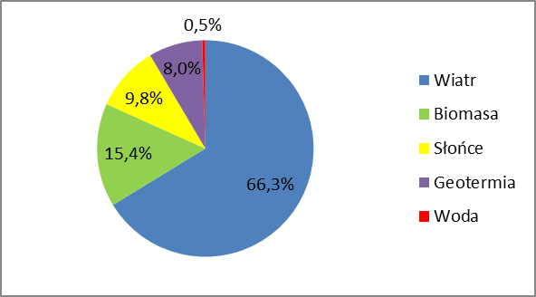 Składniki realnego potencjału technicznego odnawialnych zasobów energii w Polsce.