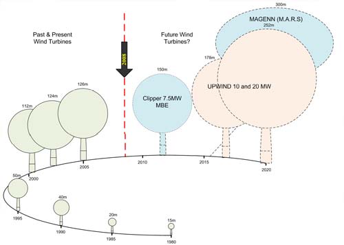 Rys. 1. 2 Rozwój energetyki wiatrowej na przestrzeni ostatnich dwóch dekad 7 Rysunek 1.2 obrazuje skalę i tempo rozwoju energetyki wiatrowej na przestrzeni minionych i nadchodzących dekad.