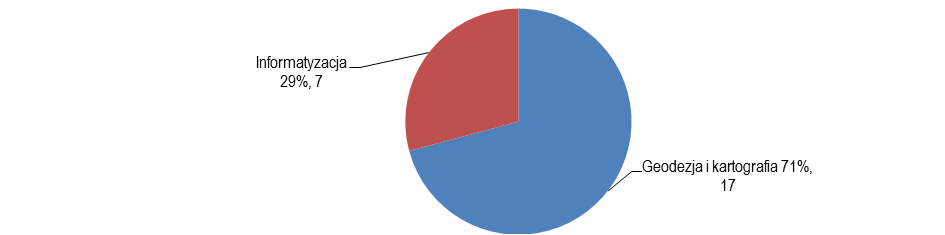 Ocena współpracy w związkach międzygminnych: Udział w związkach międzygminnych deklaruje 526 gmin, tzn. 62 % respondentów. Średnia liczba gmin w związku (wg respondentów ankiety) to 13,5.