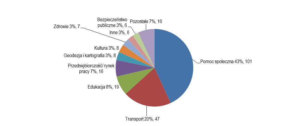 Ocena porozumień bilateralnych jest najwyższa spośród form współpracy - wynosi 2,93. 4.3.5. Dziedziny, w których powiaty zawarły porozumienia międzypowiatowe Ryc.