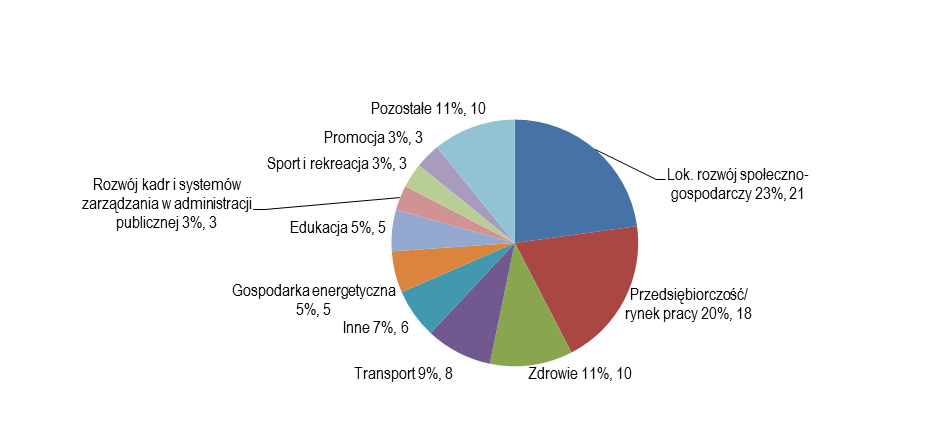 Ocena współpracy gmin w spółkach komunalnych Udział w spółkach prawa handlowego z udziałem więcej niż jednej JST deklaruje 268 gmin, tzn. 31,6 % respondentów. Średnio w takiej spółce jest 10,7 JST.