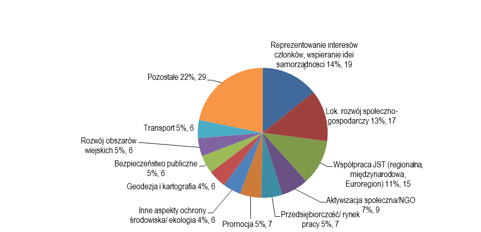 Ocena współpracy gmin w stowarzyszeniach lokalnych Udział w stowarzyszeniach lokalnych deklarują 163 gminy, tzn. 19,2 % respondentów. Średnia liczba gmin w związku (wg respondentów ankiety) to 13,7.