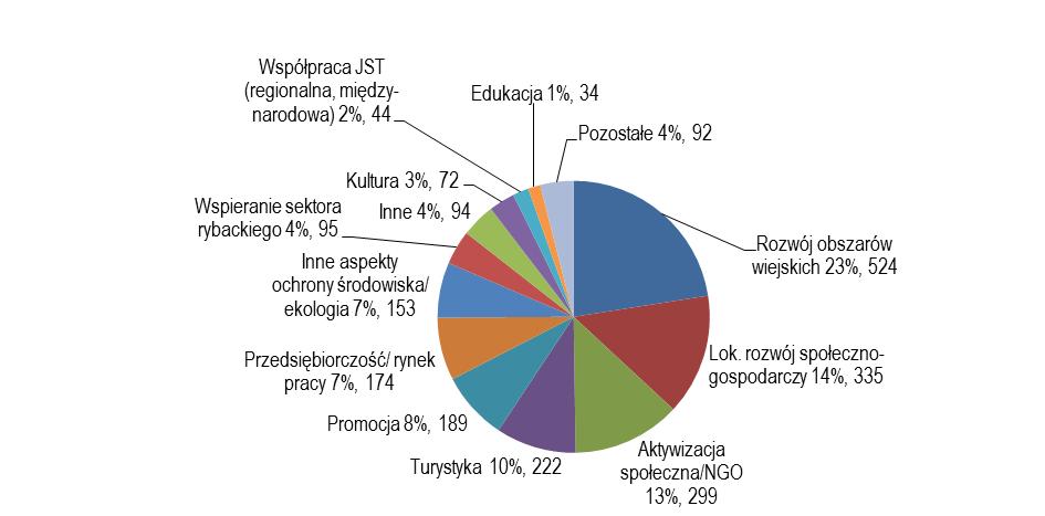 Jest już także jeden raport o działaniach LGD w ramach PROW do końca 2011 r. 123 Badania, zostały przeprowadzone w połowie 2012 r. kilkoma metodami. Dane pozyskano z 309 LGD, tzn.