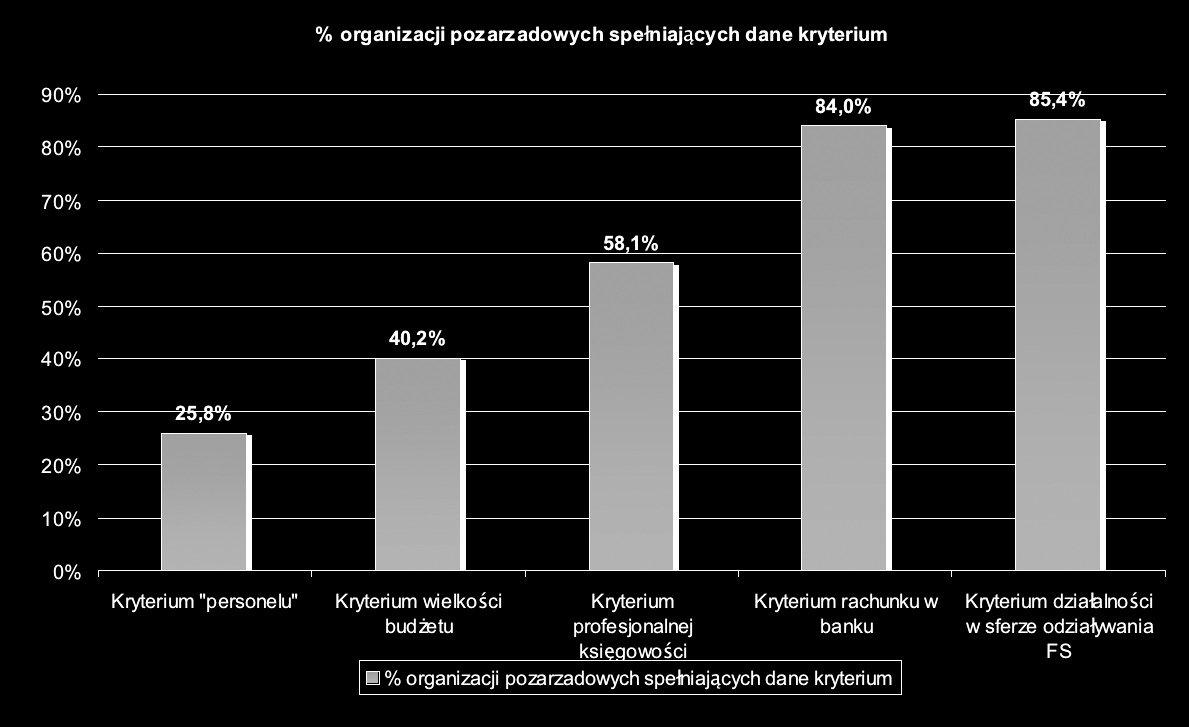 Jak staraliśmy się wyżej wykazać, omówione kryteria okazują się niekiedy z trudem pasować do specyfiki działania organizacji pozarządowych w Polsce.