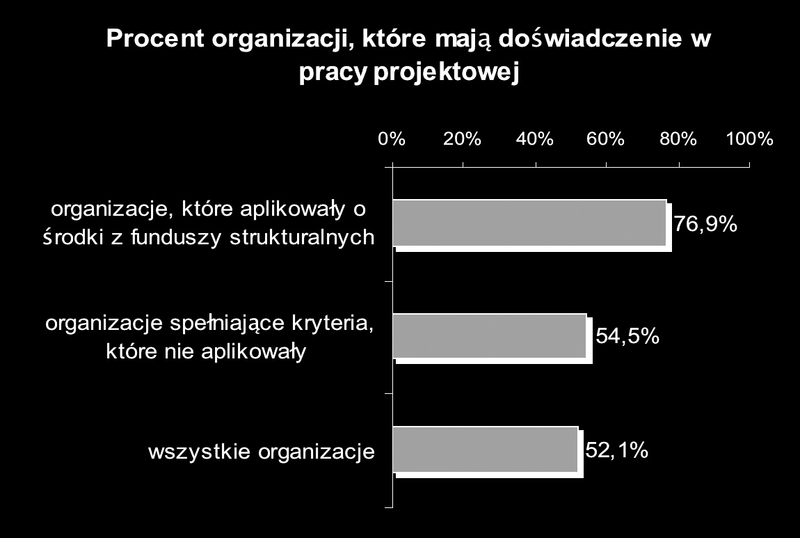 3.1.1. Znajomość i doświadczenie w pracy metodą projektu Jest kwestią oczywistą, że doświadczenie w pracy metodą projektową ma przełożenie na gotowość do ubiegania się o środki z Funduszy