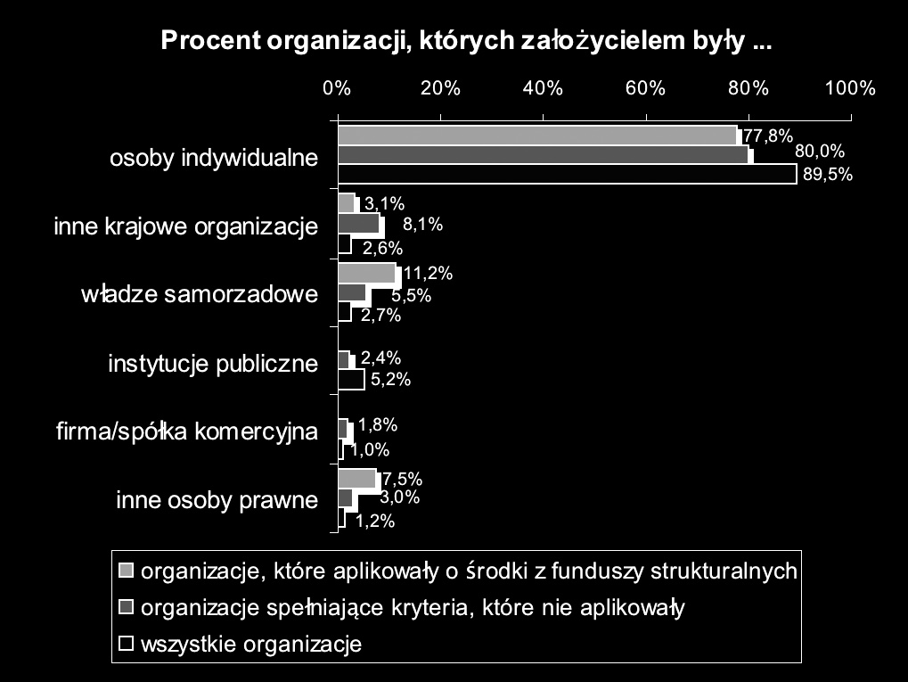 Badanie potrzeb lokalnych w dziedzinie, którą organizacja się zajmuje, badanie popytu na działania/usługi organizacji Poważniejsza modernizacja sprzętu lub oprogramowania 21,30% 20,20% 14,90% 15,30%