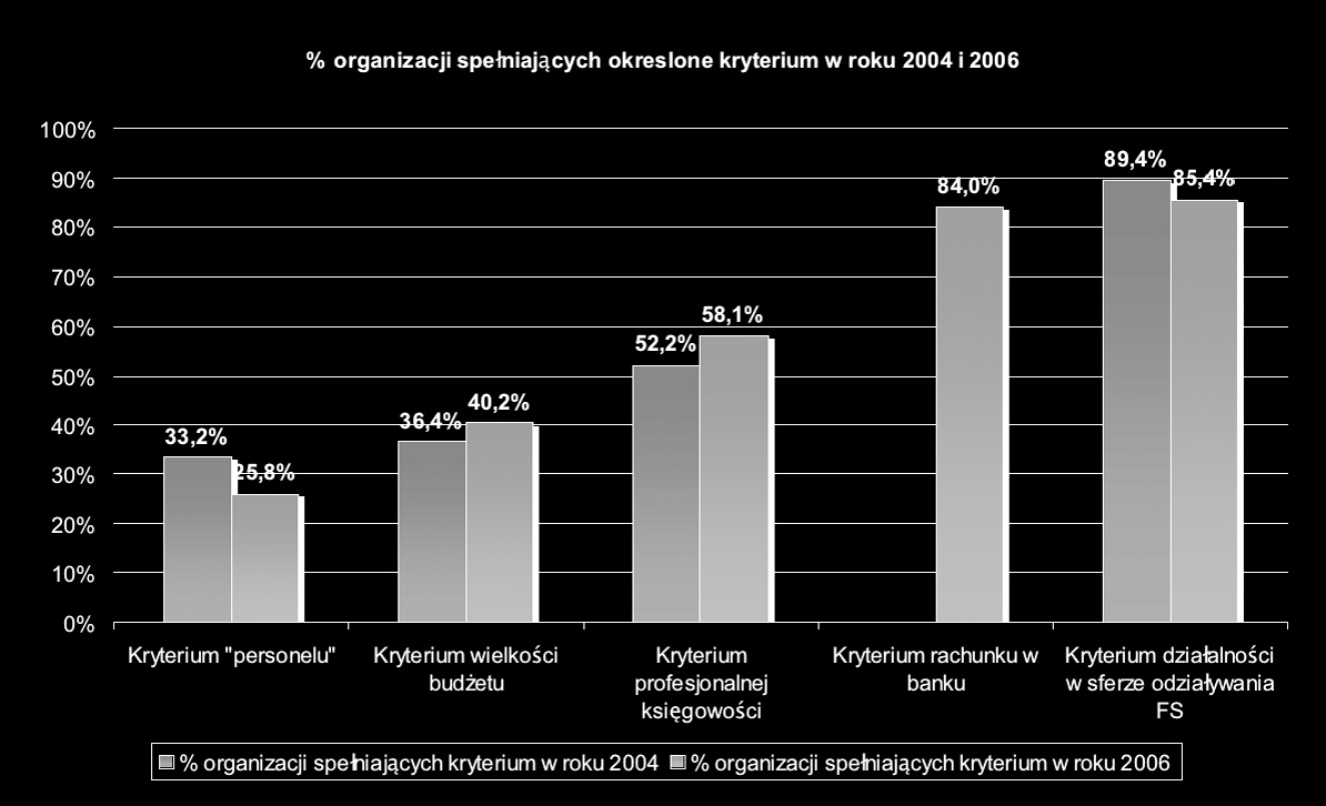 już tylko 1 na 4 organizacje.