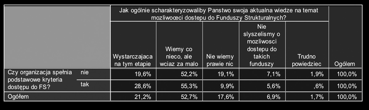 Obok dynamiki wyznaczanej zewnętrznymi uwarunkowaniami rozwoju sektora, istotne dla opisu dalszego rozwoju zaangażowania organizacji w Fundusze Strukturalne są również indywidualne strategie