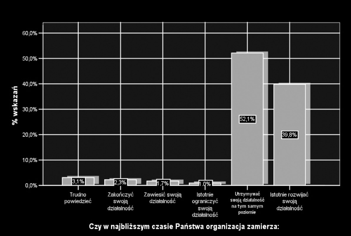 Zastanawiając się nad tym, do jakiego stopnia Fundusze Strukturalne mieszczą się w strategiach organizacji pozarządowych trudno wreszcie nie zadać pytania, jakie są ich bezpośrednie plany związane z